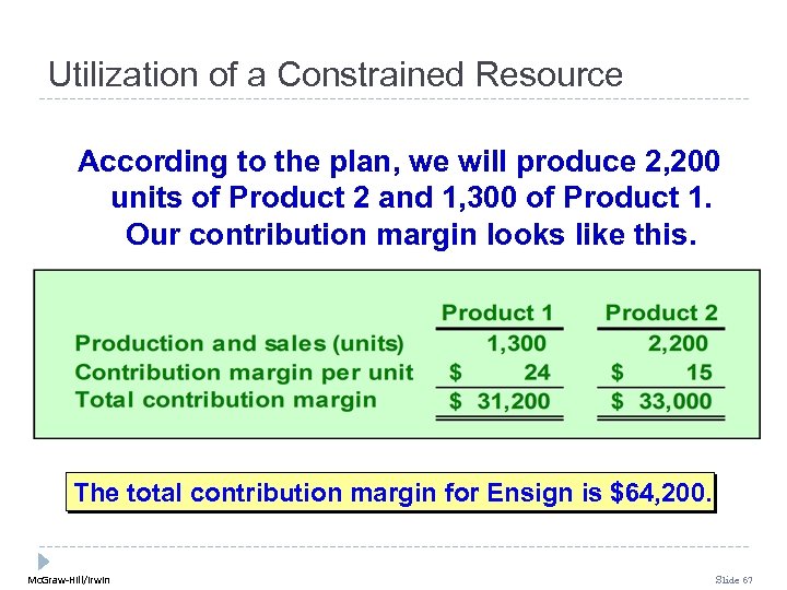 Utilization of a Constrained Resource According to the plan, we will produce 2, 200