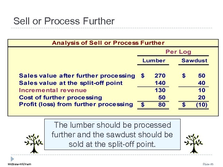 Sell or Process Further The lumber should be processed further and the sawdust should