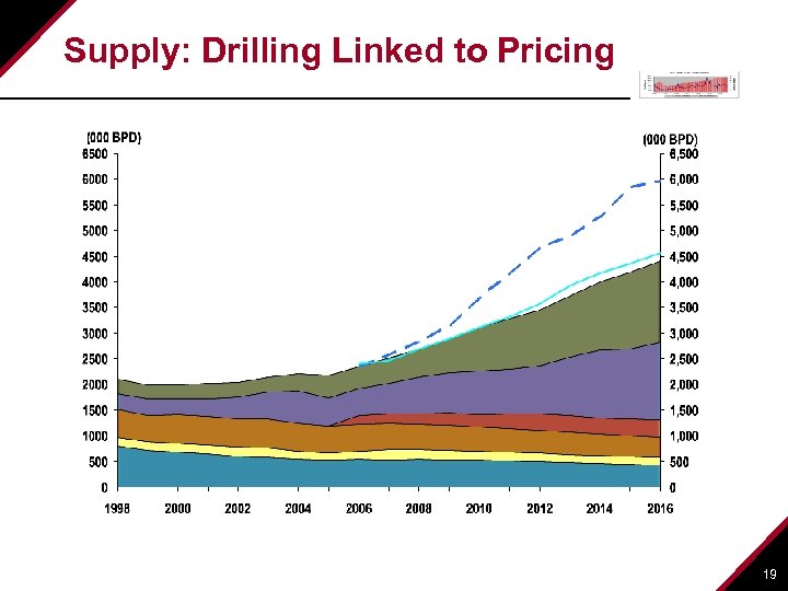 Supply: Drilling Linked to Pricing 19 