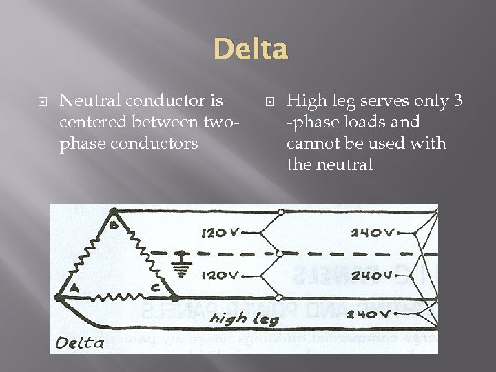 Delta Neutral conductor is centered between twophase conductors High leg serves only 3 -phase