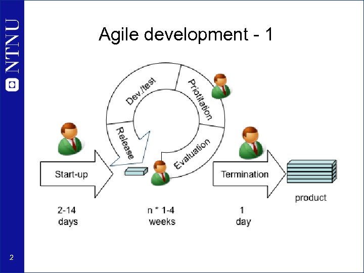 Agile development - 1 2 