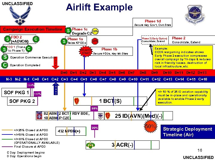 UNCLASSIFIED Airlift Example Phase 1 d Secure Key Gov’t, Civil Sites Campaign Execution Timeline