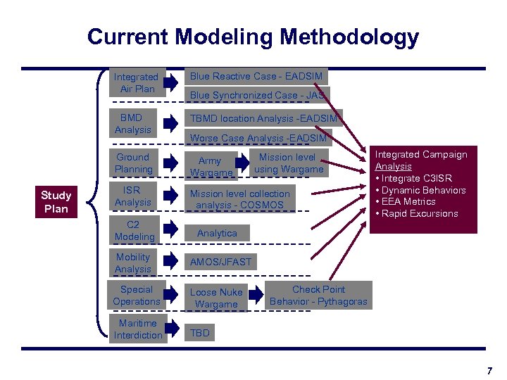 Current Modeling Methodology Integrated Air Plan BMD Analysis Blue Reactive Case - EADSIM Blue