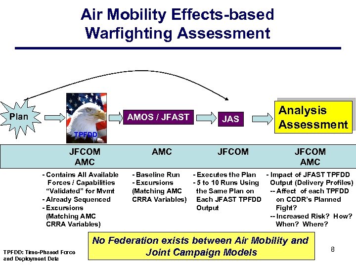 Air Mobility Effects-based Warfighting Assessment Plan AMOS / JFAST JAS TPFDD JFCOM AMC -