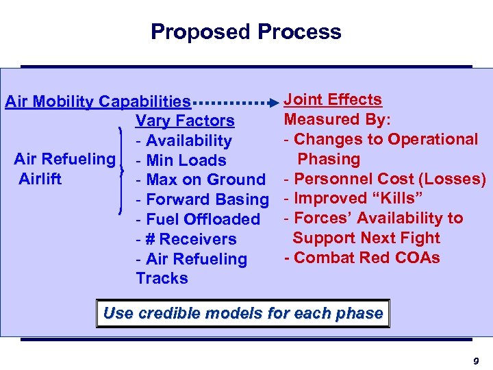 Proposed Process Air Mobility Capabilities Vary Factors - Availability Air Refueling - Min Loads