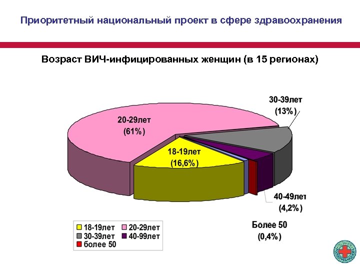 Приоритетный национальный проект в сфере здравоохранения Возраст ВИЧ-инфицированных женщин (в 15 регионах) 