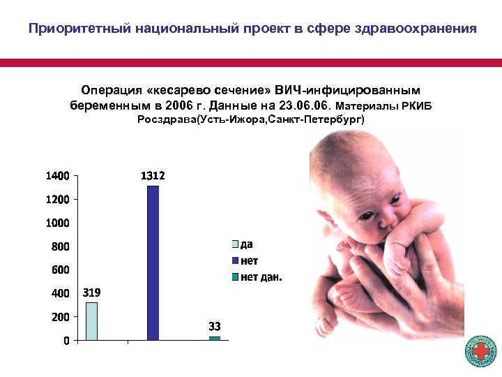 Приоритетный национальный проект в сфере здравоохранения Операция «кесарево сечение» ВИЧ-инфицированным беременным в 2006 г.