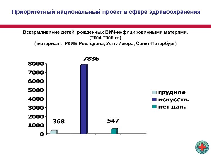 Приоритетный национальный проект в сфере здравоохранения Вскармливание детей, рожденных ВИЧ-инфицированными матерями, (2004 -2005 гг.