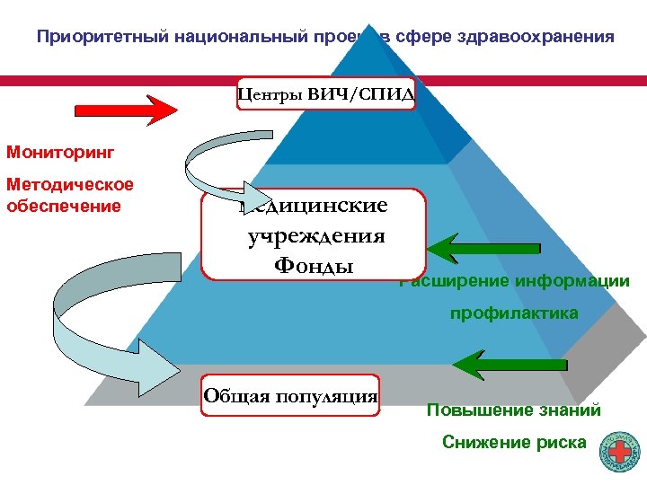 Приоритетный национальный проект в сфере здравоохранения Центры ВИЧ/СПИД Мониторинг Методическое обеспечение медицинские учреждения Фонды
