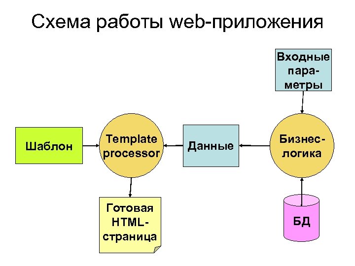 Схема работы web-приложения Входные параметры Шаблон Template processor Готовая HTMLстраница Данные Бизнеслогика БД 