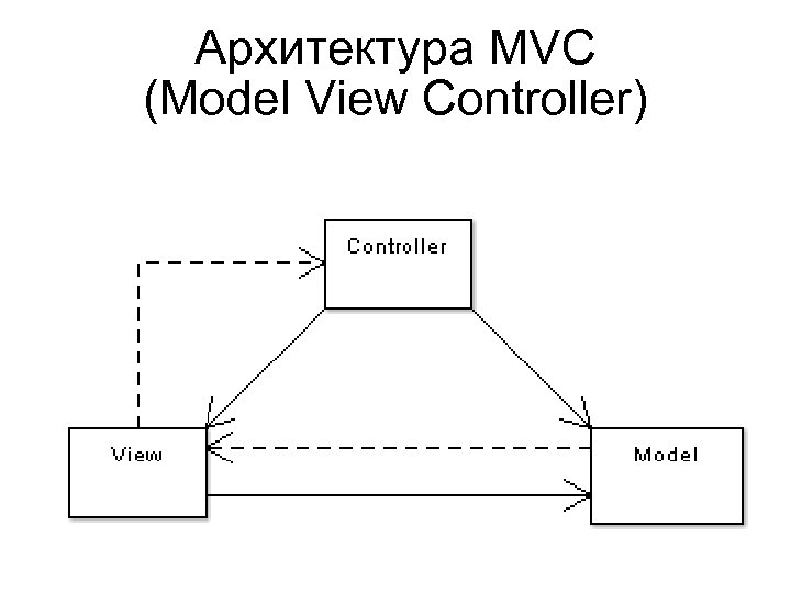 Архитектура MVC (Model View Controller) 