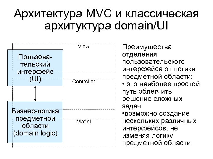Архитектура MVC и классическая архитуктура domain/UI View Пользовательский интерфейс (UI) Бизнес-логика предметной области (domain