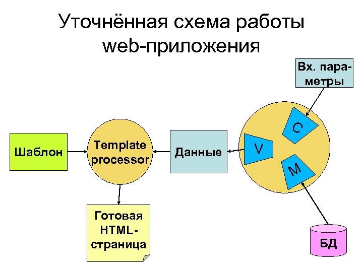 Уточнённая схема работы web-приложения Вх. параметры C Шаблон Template processor Готовая HTMLстраница Данные V