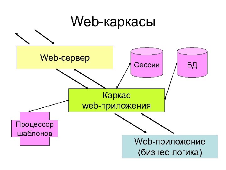 Web-каркасы Web-сервер Сессии БД Каркас web-приложения Процессор шаблонов Web-приложение (бизнес-логика) 