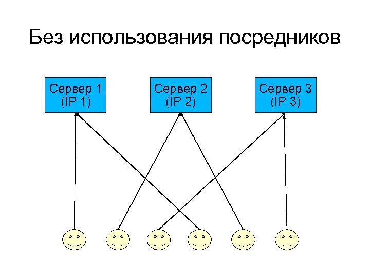 Без использования посредников Сервер 1 (IP 1) Сервер 2 (IP 2) Сервер 3 (IP