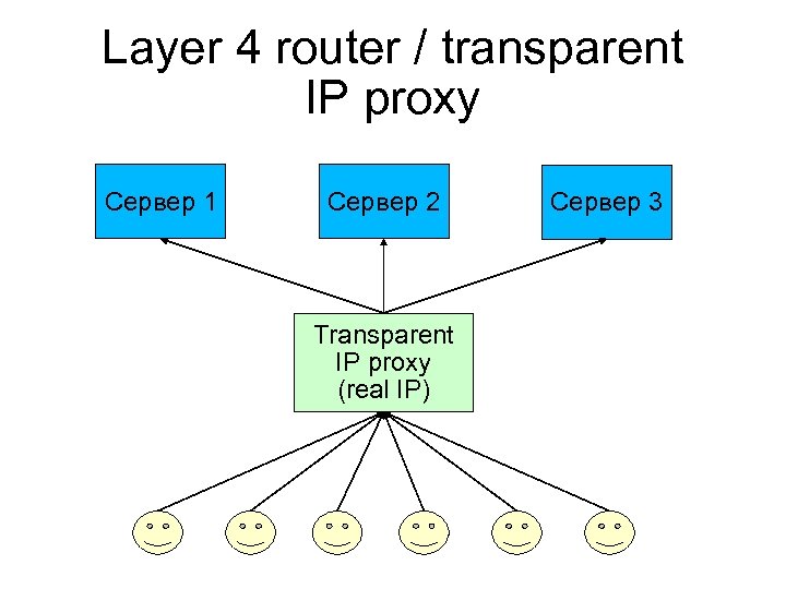 Layer 4 router / transparent IP proxy Сервер 1 Сервер 2 Transparent IP proxy