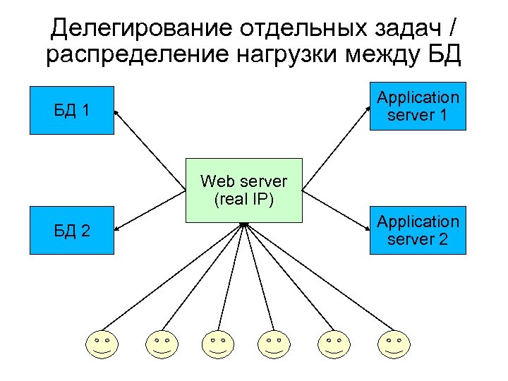 Делегирование отдельных задач / распределение нагрузки между БД Application server 1 БД 1 Web