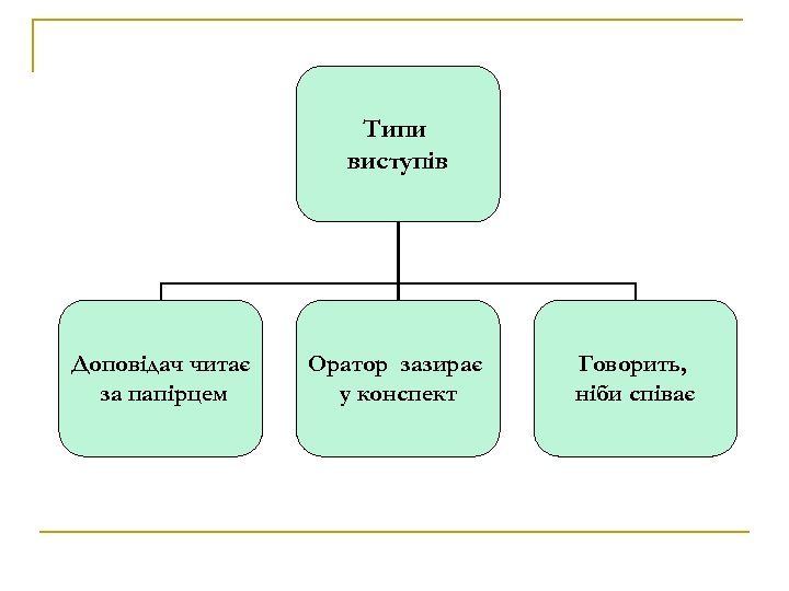 Типи виступів Доповідач читає за папірцем Оратор зазирає у конспект Говорить, ніби співає 