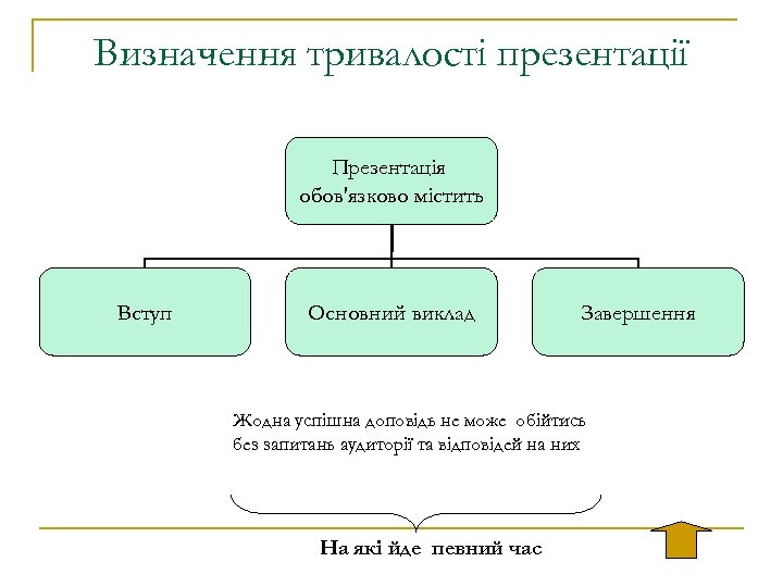 Визначення тривалості презентації Презентація обов'язково містить Вступ Основний виклад Завершення Жодна успішна доповідь не
