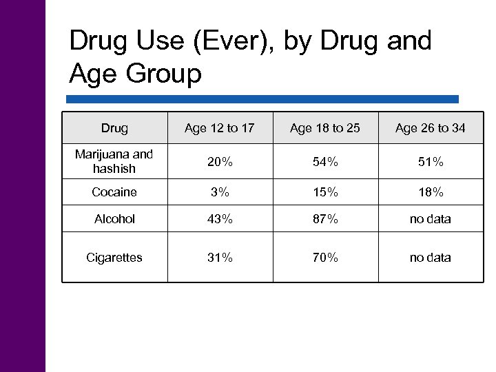 Drug Use (Ever), by Drug and Age Group Drug Age 12 to 17 Age