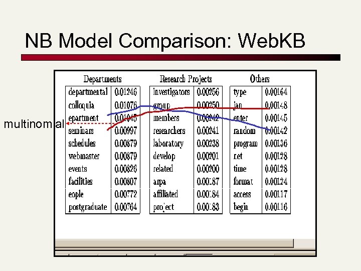 NB Model Comparison: Web. KB multinomial 