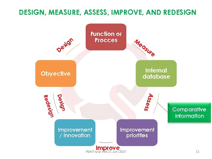 DESIGN, MEASURE, ASSESS, IMPROVE, AND REDESIGN n sig De Function or Procces M ea