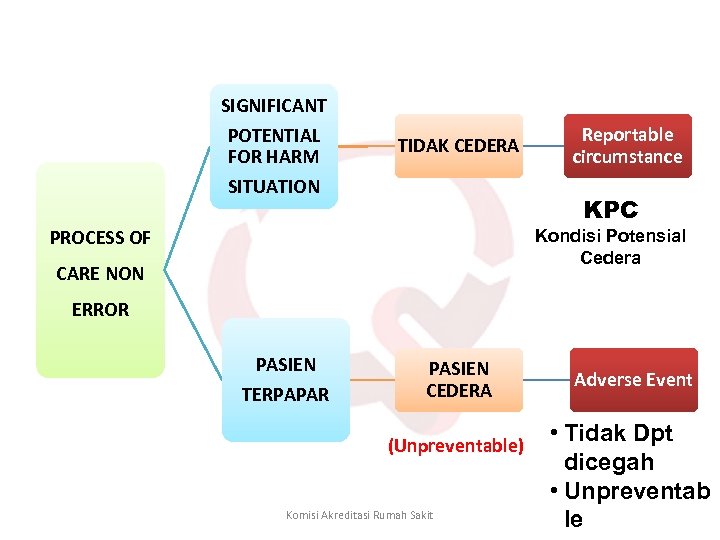 SIGNIFICANT POTENTIAL FOR HARM SITUATION TIDAK CEDERA Reportable circumstance KPC PROCESS OF Kondisi Potensial