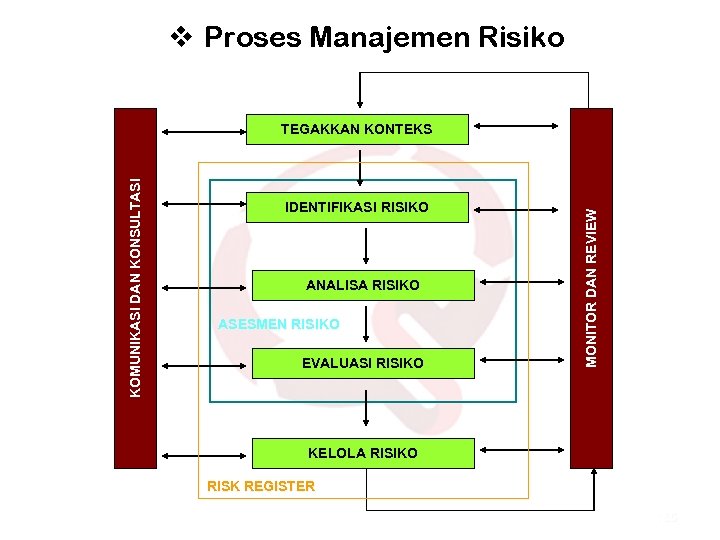 v Proses Manajemen Risiko IDENTIFIKASI RISIKO ANALISA RISIKO ASESMEN RISIKO EVALUASI RISIKO MONITOR DAN