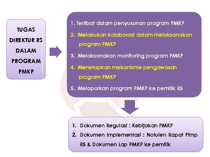 TUGAS DIREKTUR RS DALAM PROGRAM PMKP 1. Terlibat dalam penyusunan program PMKP 2. Melakukan