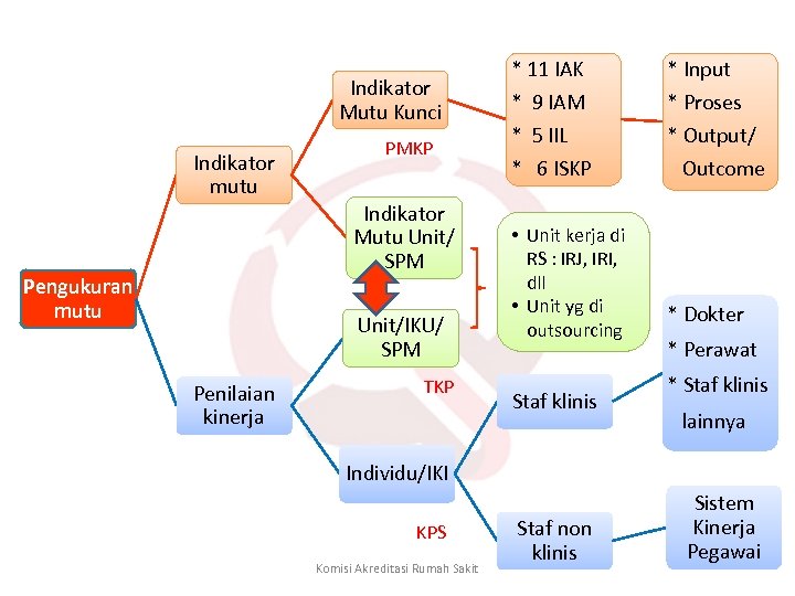 Indikator Mutu Kunci Indikator mutu PMKP Indikator Mutu Unit/ SPM Pengukuran mutu Unit/IKU/ SPM