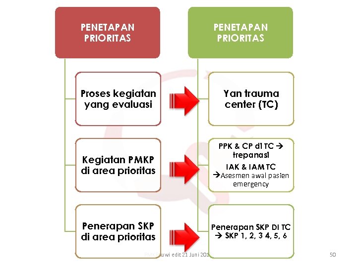 PENETAPAN PRIORITAS Proses kegiatan yang evaluasi Yan trauma center (TC) PPK & CP di