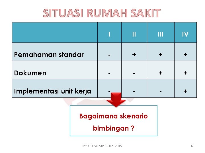 SITUASI RUMAH SAKIT I II IV Pemahaman standar - + + + Dokumen -