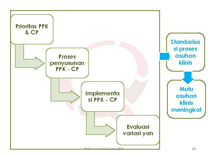 Prioritas PPK & CP Standarisa si proses asuhan klinis Proses penyusunan PPK - CP