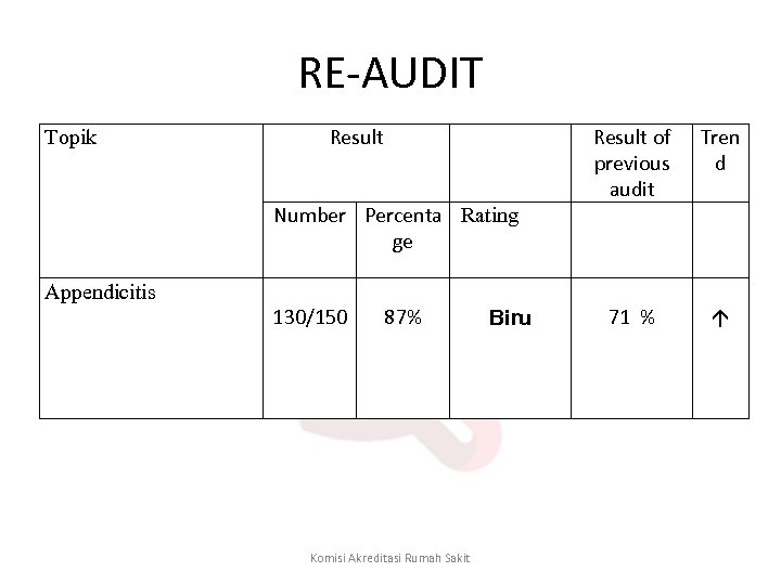 RE-AUDIT Topik Result Number Percenta Rating ge Appendicitis 130/150 87% Komisi Akreditasi Rumah Sakit