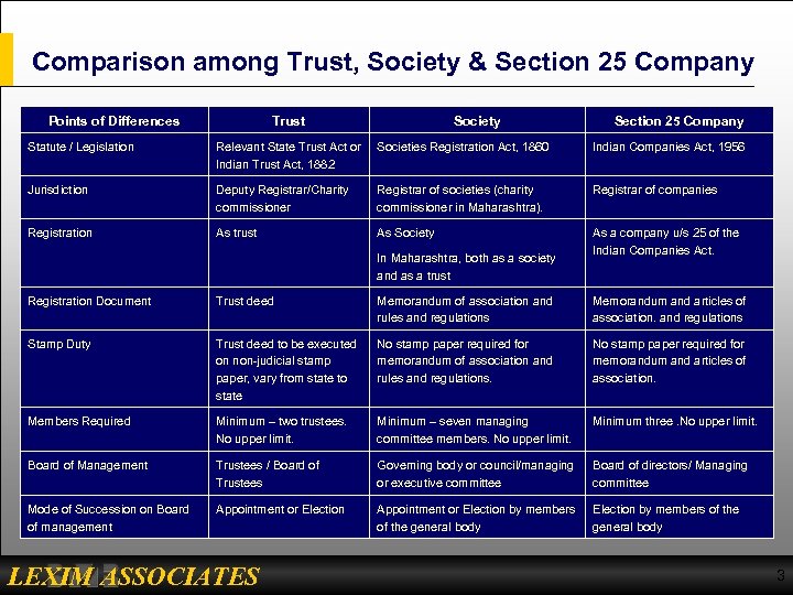 Comparison among Trust, Society & Section 25 Company Points of Differences Trust Society Section