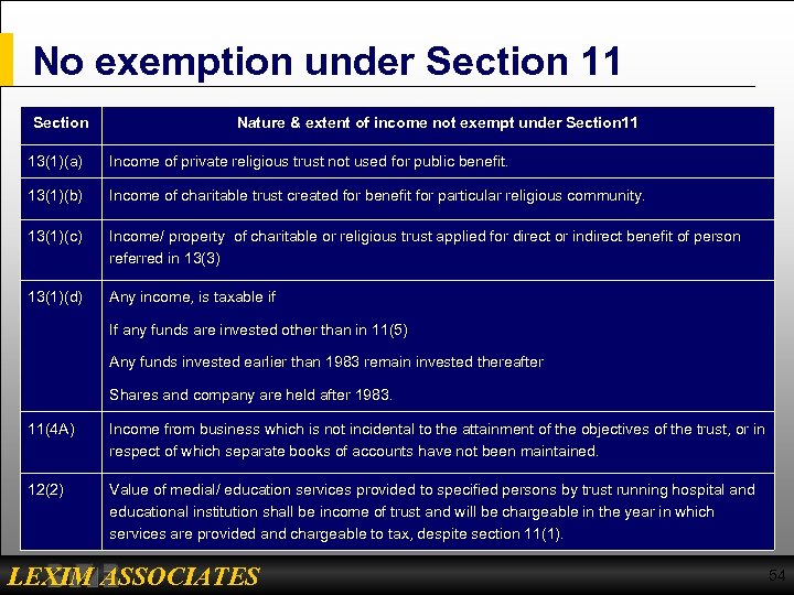 No exemption under Section 11 Section Nature & extent of income not exempt under