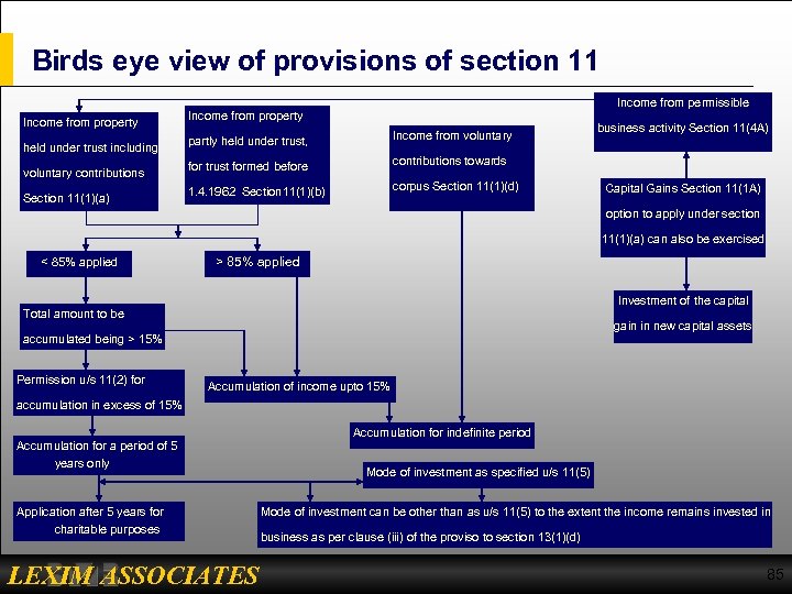 Birds eye view of provisions of section 11 Income from property held under trust