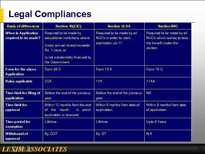Legal Compliances Basis of differences Section 10(23 C) When is Application required to be