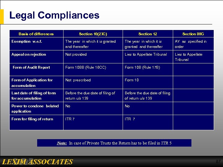 Legal Compliances Basis of differences Section 10(23 C) Section 12 Section 80 G Exemption