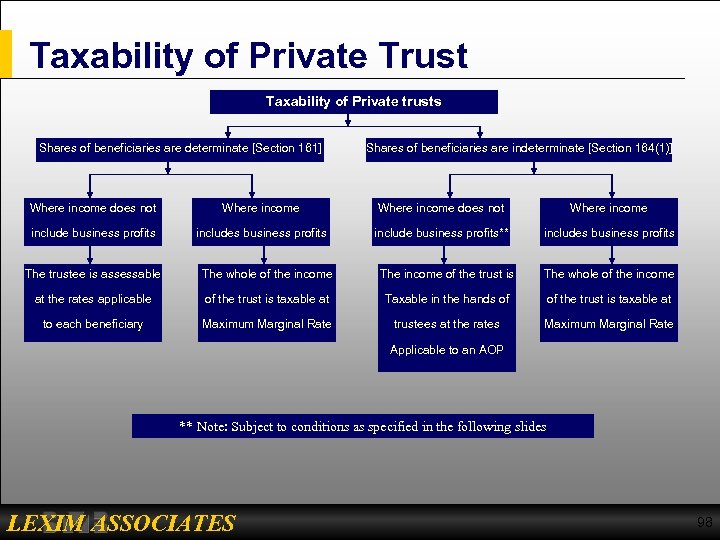Taxability of Private Trust Taxability of Private trusts Shares of beneficiaries are determinate [Section