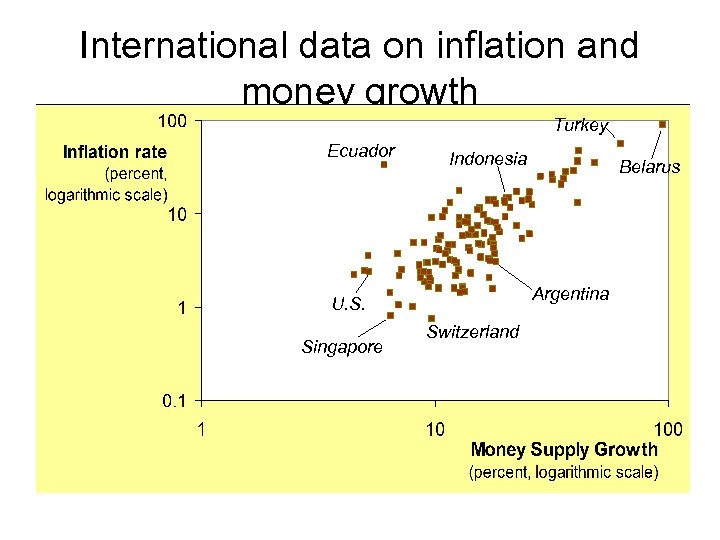 International data on inflation and money growth Turkey Ecuador Indonesia Argentina U. S. Singapore