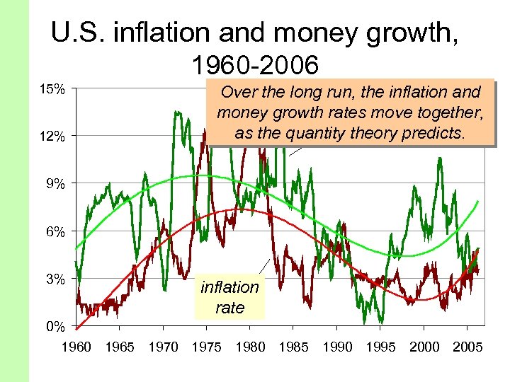 U. S. inflation and money growth, 1960 -2006 15% 12% Over the long run,