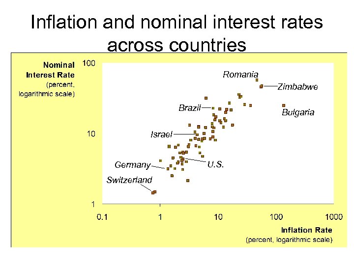 Inflation and nominal interest rates across countries Romania Zimbabwe Brazil Bulgaria Israel Germany Switzerland