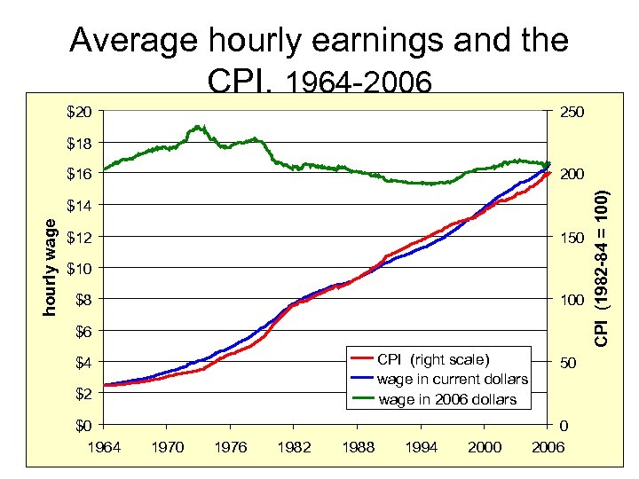 Average hourly earnings and the CPI, 1964 -2006 $20 250 $18 200 hourly wage