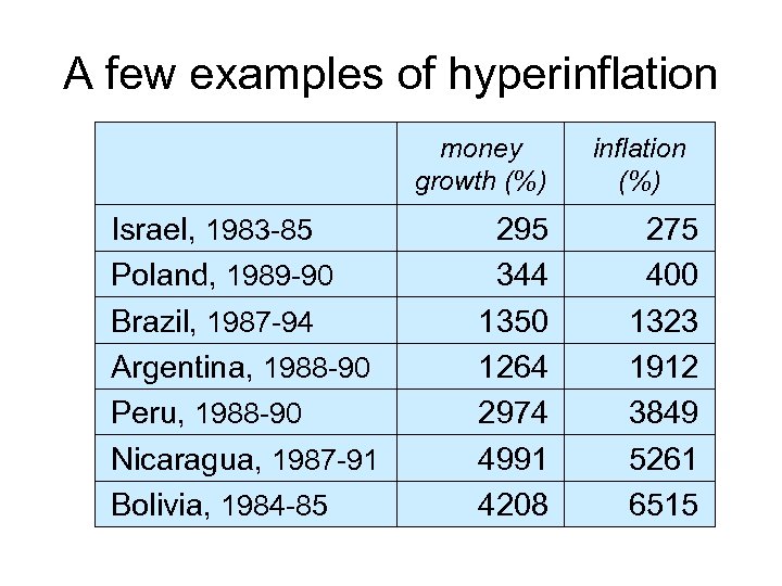 A few examples of hyperinflation money growth (%) Israel, 1983 -85 Poland, 1989 -90