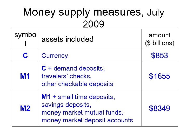 Money supply measures, July 2009 symbo assets included l C Currency amount ($ billions)