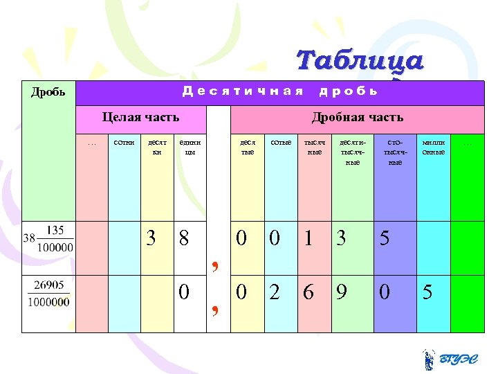 Таблица десятичных дробей 5 класс. Разряды десятичных дробей таблица. Разряды десятичных дробей целая часть. Дроби таблица в десятич. Дробная часть таблица.