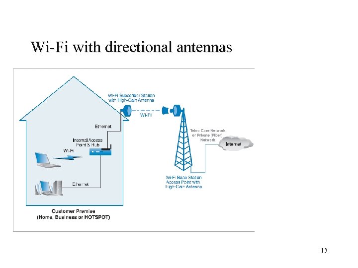Wi-Fi with directional antennas 13 