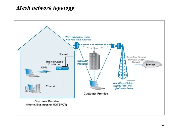 Mesh network topology 16 