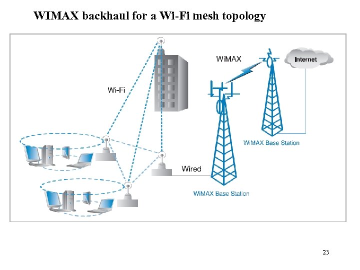 WIMAX backhaul for a Wi-Fi mesh topology 23 